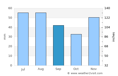 Frumuşani average rain in September