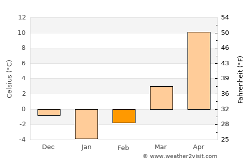 Frumuşica average temperature in February
