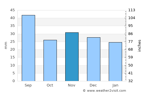 Frumuşica average rain in November