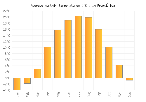 Frumuşica average temperature chart (Celsius)