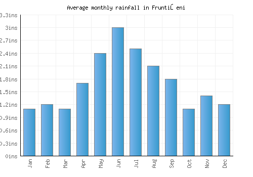 Fruntişeni monthly rainfall chart (inches)