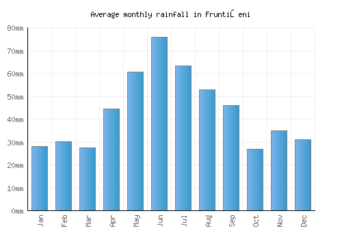 Fruntişeni monthly rainfall chart (mm)