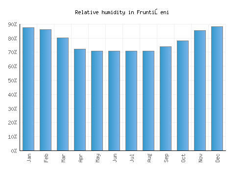 Fruntişeni relative humidity averages