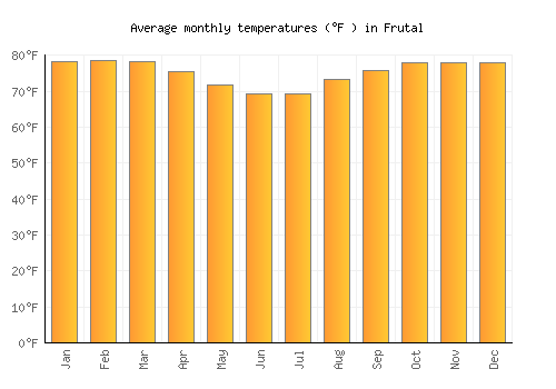 Frutal average temperature chart (Fahrenheit)