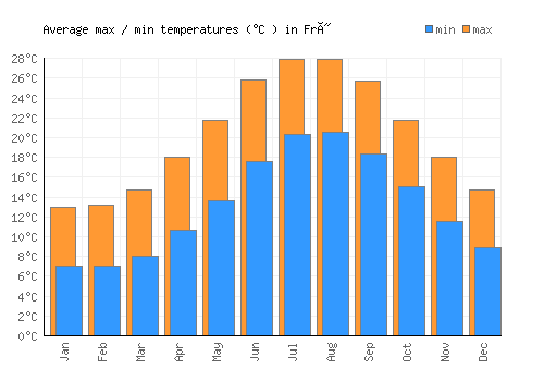 Frý average minimum / maximum temperatures (Celsius)
