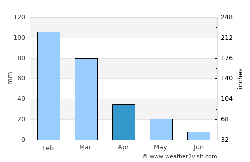 Frý average rain in April