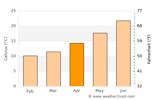 Frý average temperature in April