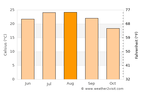 Frý average temperature in August