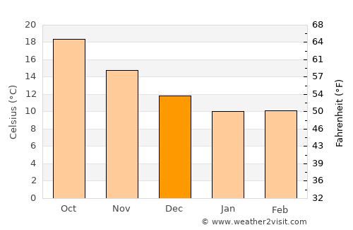 Frý average temperature in December