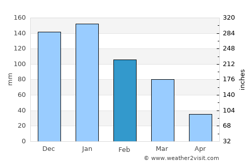 Frý average rain in February