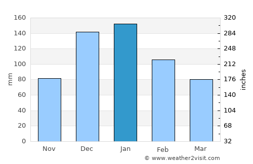 Frý average rain in January