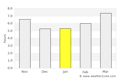 Frý average rain in January