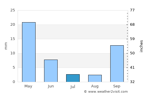 Frý average rain in July