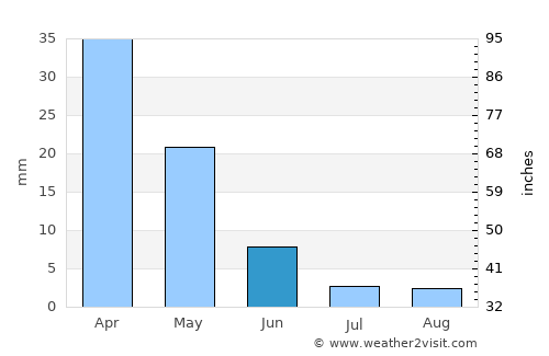 Frý average rain in June