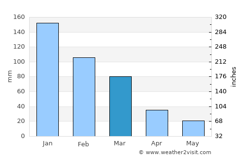 Frý average rain in March
