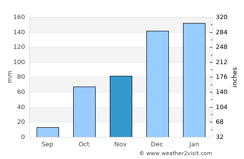Frý average rain in November