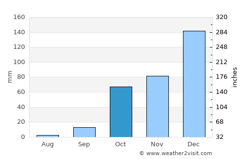 Frý average rain in October