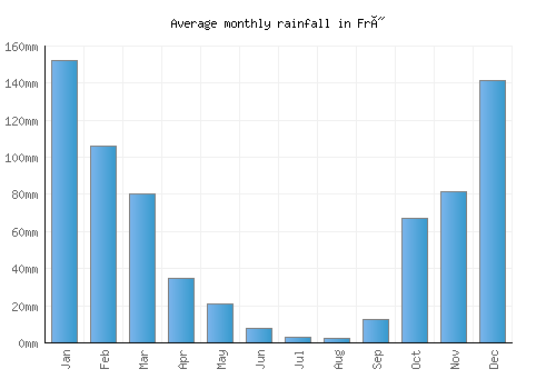 Frý monthly rainfall chart (mm)