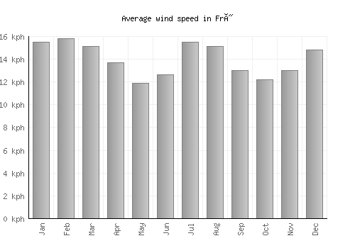 Frý average winspeed by month (km/h)