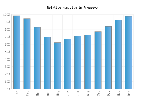 Fryazevo relative humidity averages