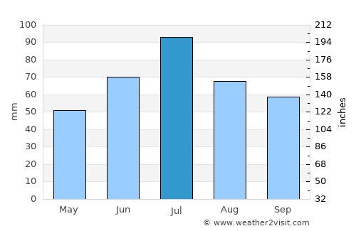 Fryazevo average rain in July
