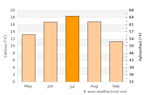 Fryazevo average temperature in July