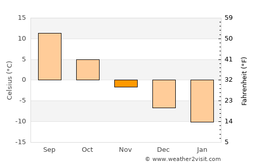 Fryazevo average temperature in November