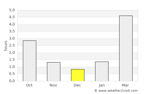 Fryazino average rain in December