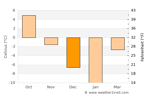 Fryazino average temperature in December