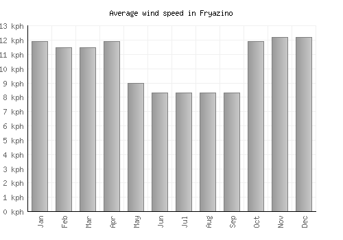 Fryazino average winspeed by month (km/h)