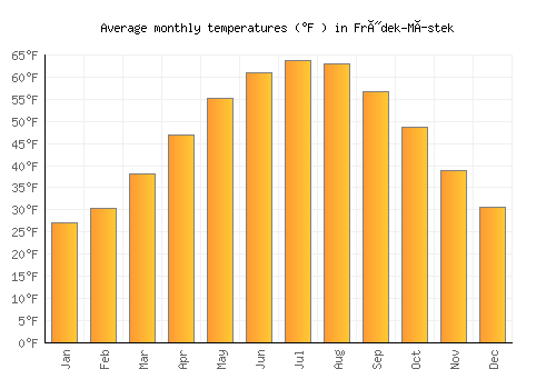 Frýdek-Místek average temperature chart (Fahrenheit)