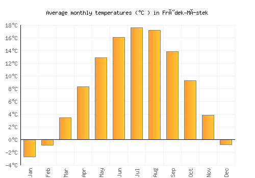 Frýdek-Místek average temperature chart (Celsius)