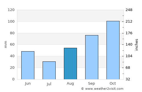 Fucecchio average rain in August