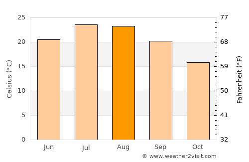 Fucecchio average temperature in August