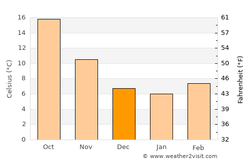 Fucecchio average temperature in December