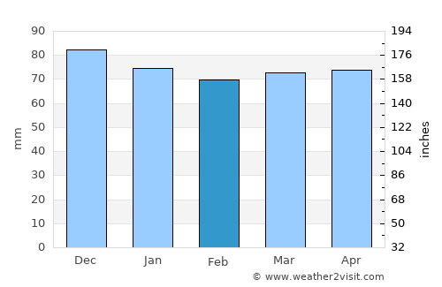 Fucecchio average rain in February
