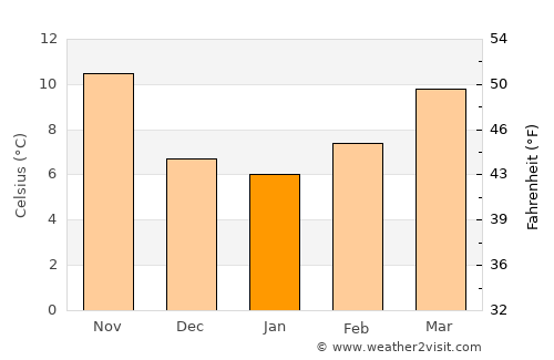 Fucecchio average temperature in January