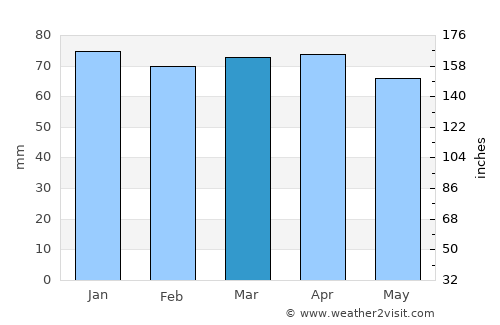 Fucecchio average rain in March