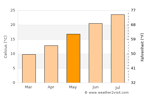 Fucecchio average temperature in May