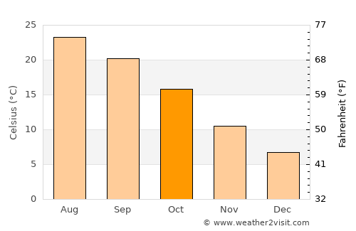 Fucecchio average temperature in October