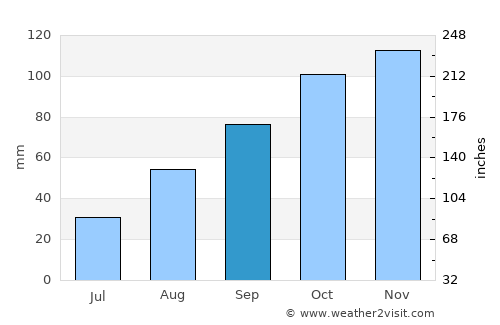 Fucecchio average rain in September
