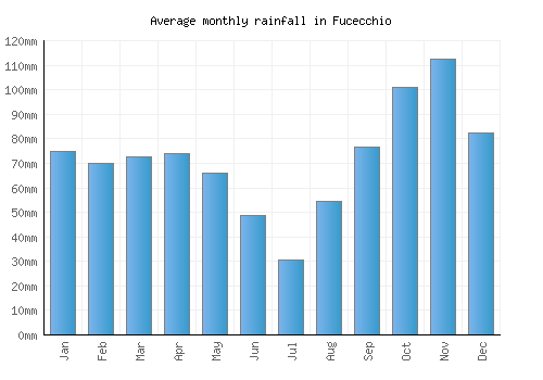 Fucecchio monthly rainfall chart (mm)