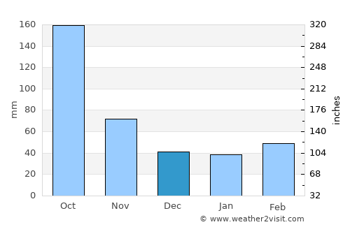 Fuchū average rain in December