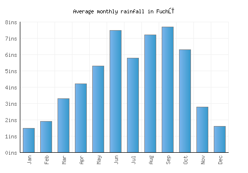 Fuchū monthly rainfall chart (inches)