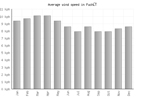 Fuchū average winspeed by month (km/h)