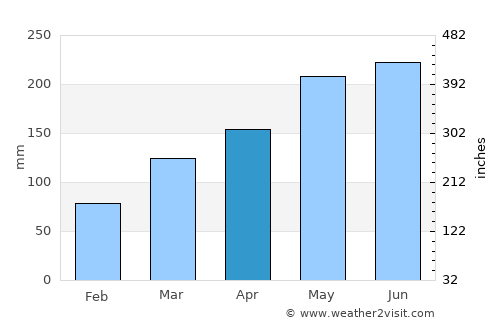 Fuding average rain in April