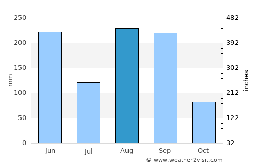 Fuding average rain in August