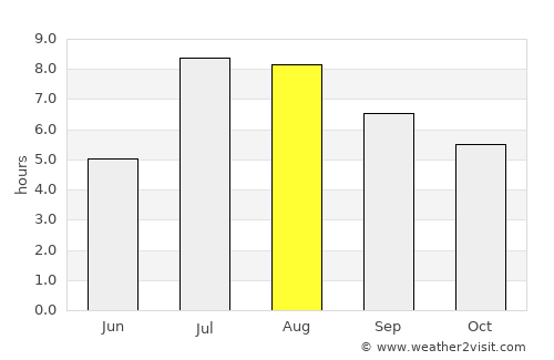 Fuding average rain in August