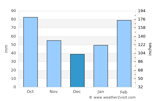 Fuding average rain in December