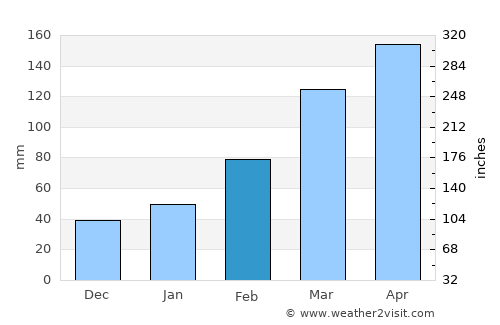 Fuding average rain in February